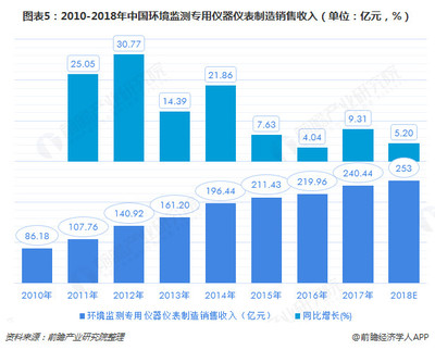 2018中國環保設備市場現狀及發展趨勢分析 2020年產值將達到10000億元